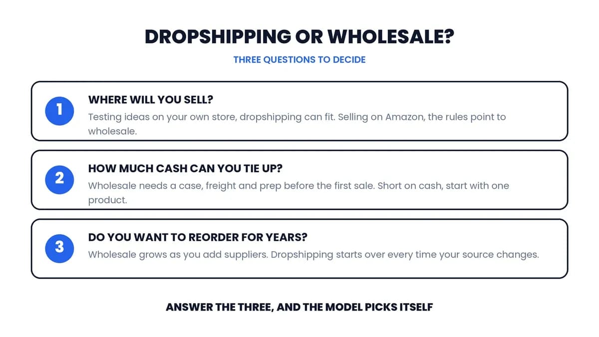 Decision flow with three questions on where you sell, how much cash you can tie up, and whether you want to reorder, leading to either dropshipping or wholesale.