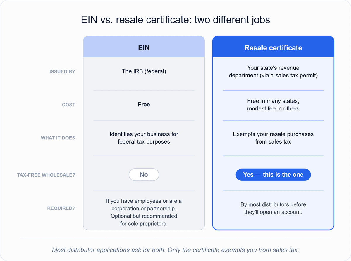 Two-column comparison of an EIN and a resale certificate showing the issuing authority, cost, purpose, and which one actually enables tax-free wholesale buying