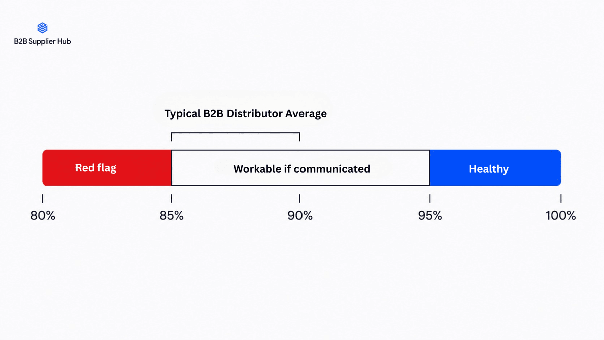 Fill rate benchmark scale: below 85% is a red flag, 85 to 95% workable if communicated, above 95% healthy, with the typical B2B distributor average at 85 to 90%