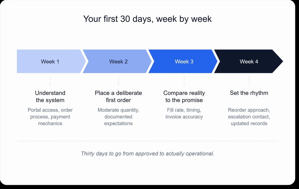 Week by week timeline infographic showing what to do in the first thirty days with a new wholesale distributor