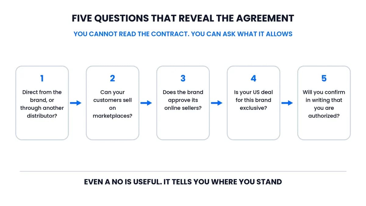 Five questions a reseller can ask a distributor to learn what its brand agreement allows: source, marketplaces, brand approval, exclusivity and written authorization.