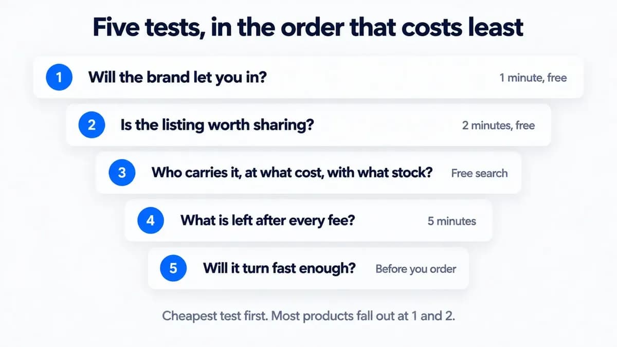 Funnel diagram of the five product tests for Amazon wholesale, ordered from cheapest to most expensive, showing that most products fail the first two free checks