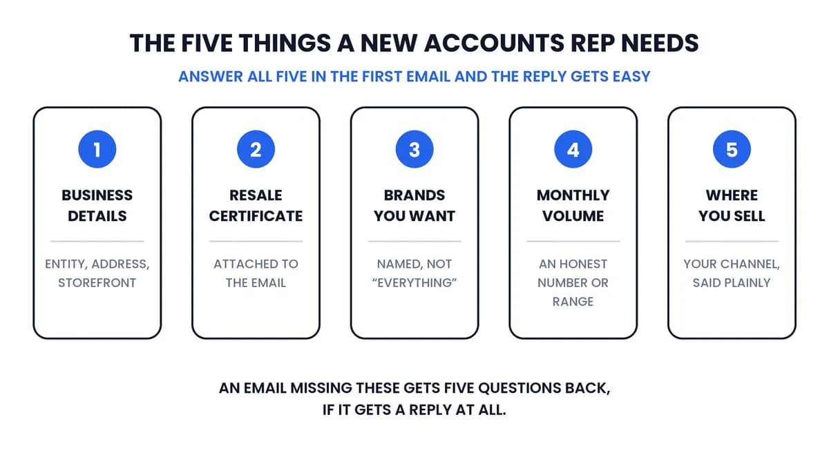The five things a new accounts rep needs from a first email: business details, resale certificate, named brands, monthly volume, and sales channel.