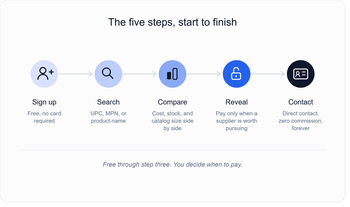5 Steps Procedure on B2B Supplier Hub