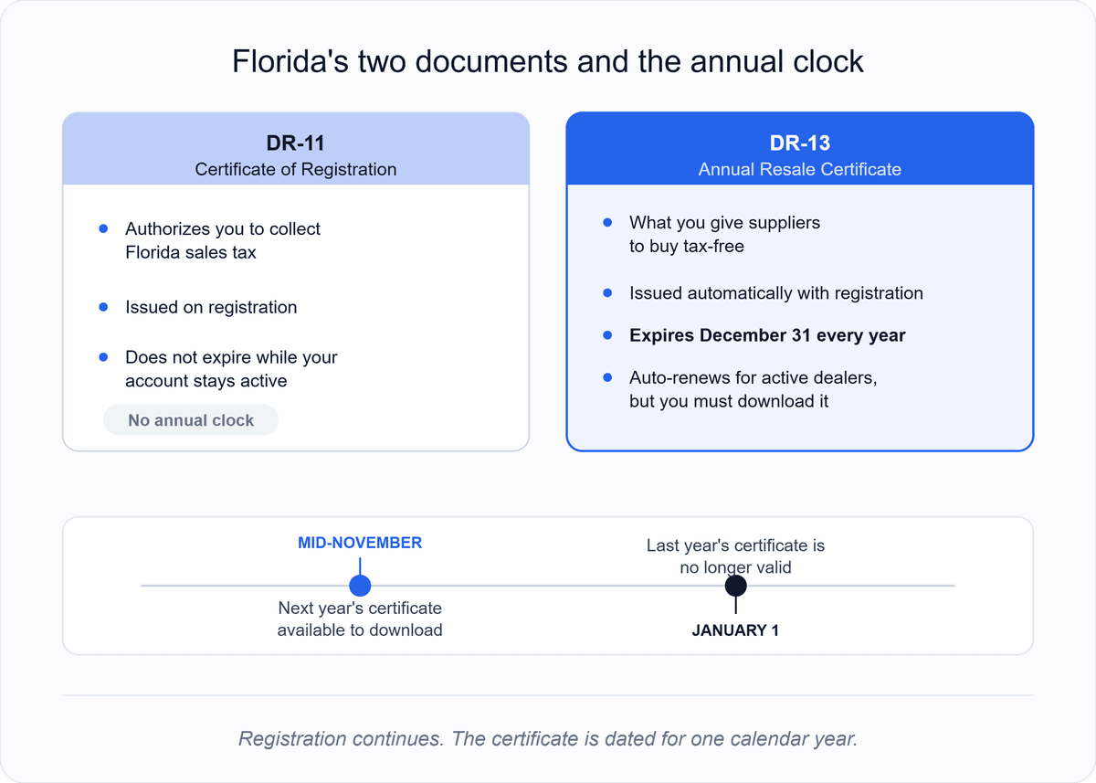 Comparison of Florida's DR-11 Certificate of Registration and DR-13 Annual Resale Certificate, showing that only the resale certificate expires each December 31