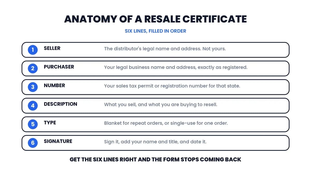 Anatomy of a resale certificate: six numbered lines for seller, purchaser, permit number, description, blanket or single-use, and signature and date.