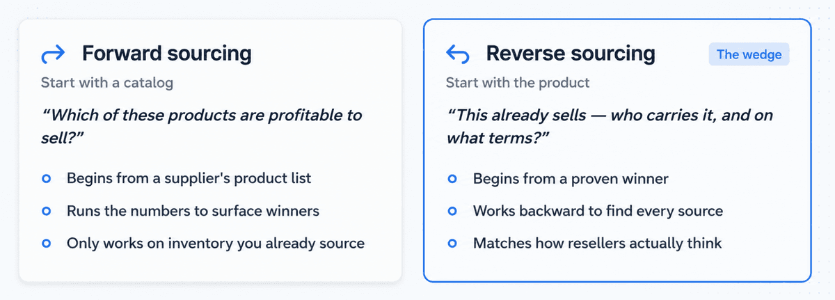 Forward sourcing starts from a catalog; reverse sourcing starts from a proven product and works backward to find every source.