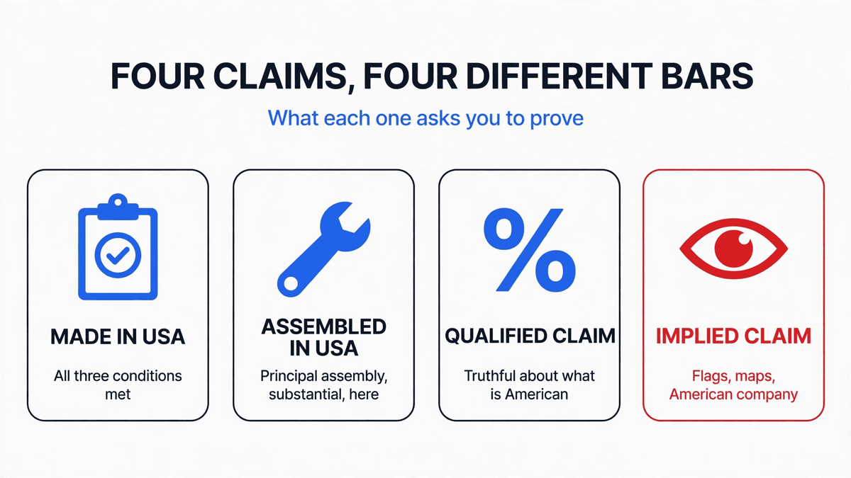 Four origin claims and what each one asks you to prove: Made in USA, Assembled in USA, a qualified claim, and an implied claim such as flags, maps or an American company.