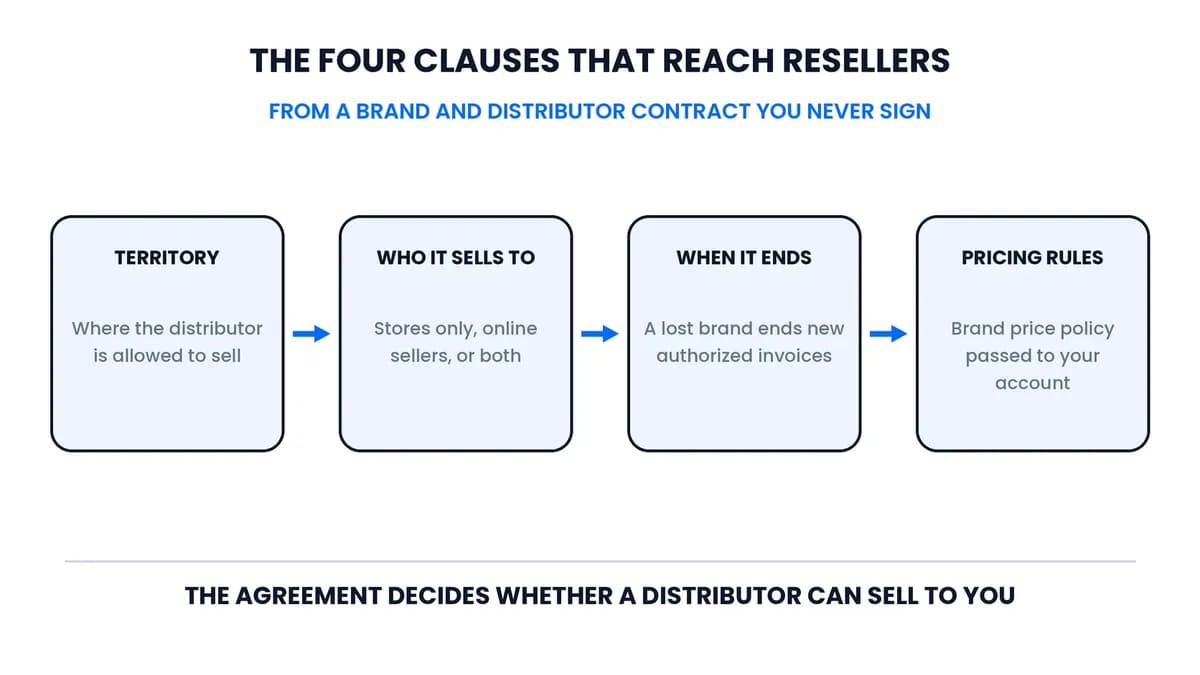 A brand-to-distributor contract with four highlighted clauses that affect resellers: territory, who the distributor can sell to, when the deal ends, and pricing rules.