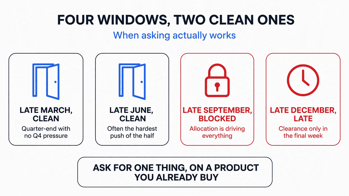 Comparison of four quarter-end windows showing March and June as clean negotiating months and September and December as compromised by Q4.