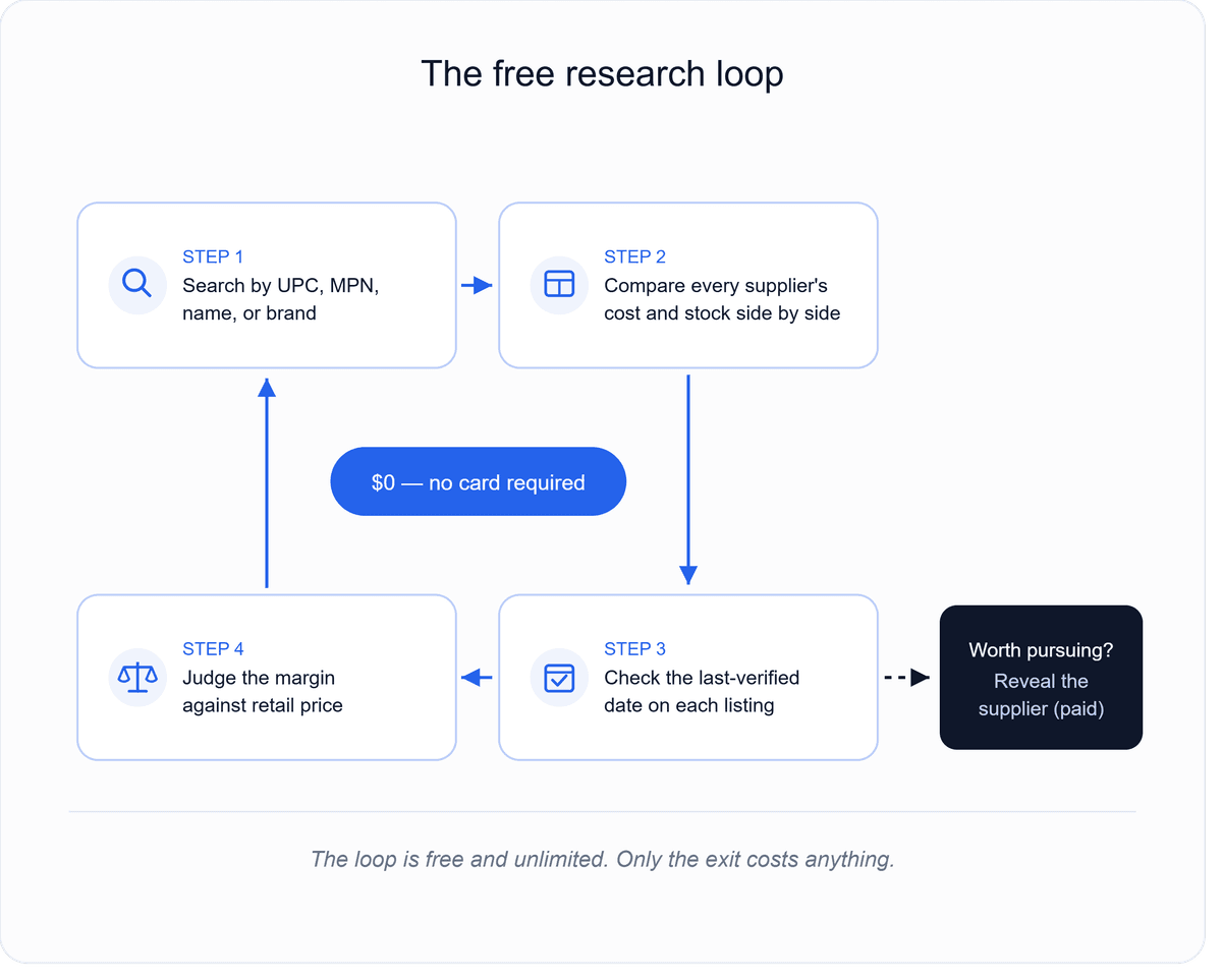 Circular diagram showing the four free research steps on B2B Supplier Hub, with the paid supplier reveal as the only exit step