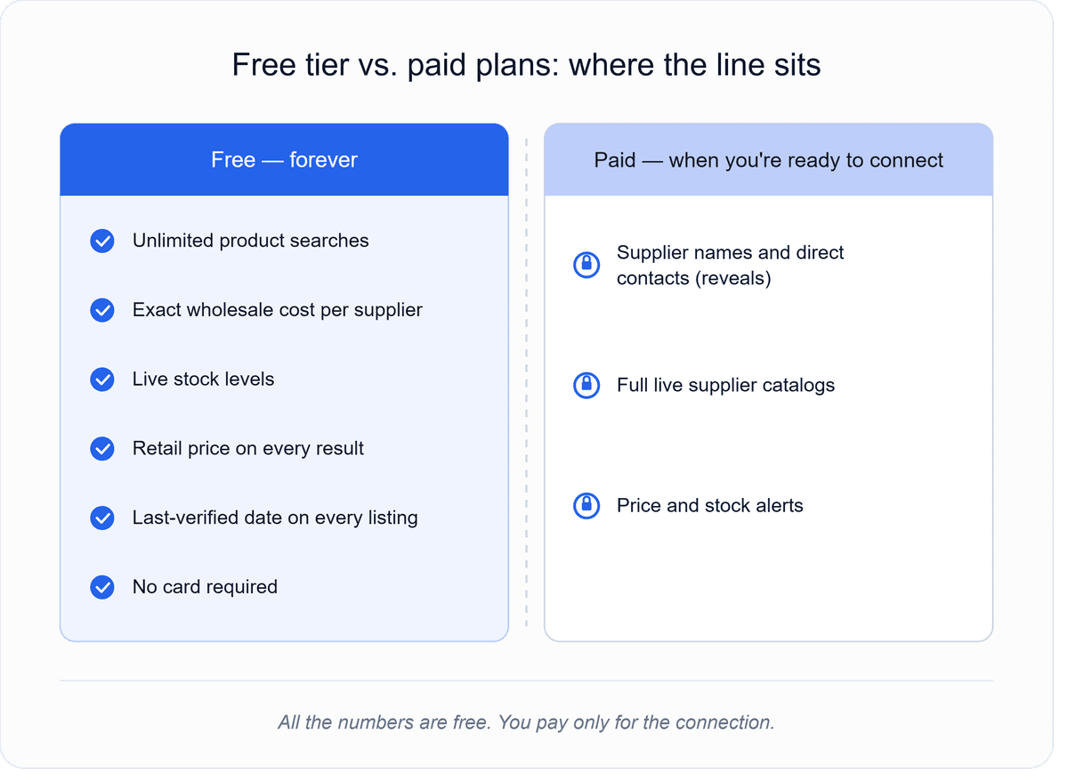 Comparison chart showing what the B2B Supplier Hub free tier includes versus what paid plans add