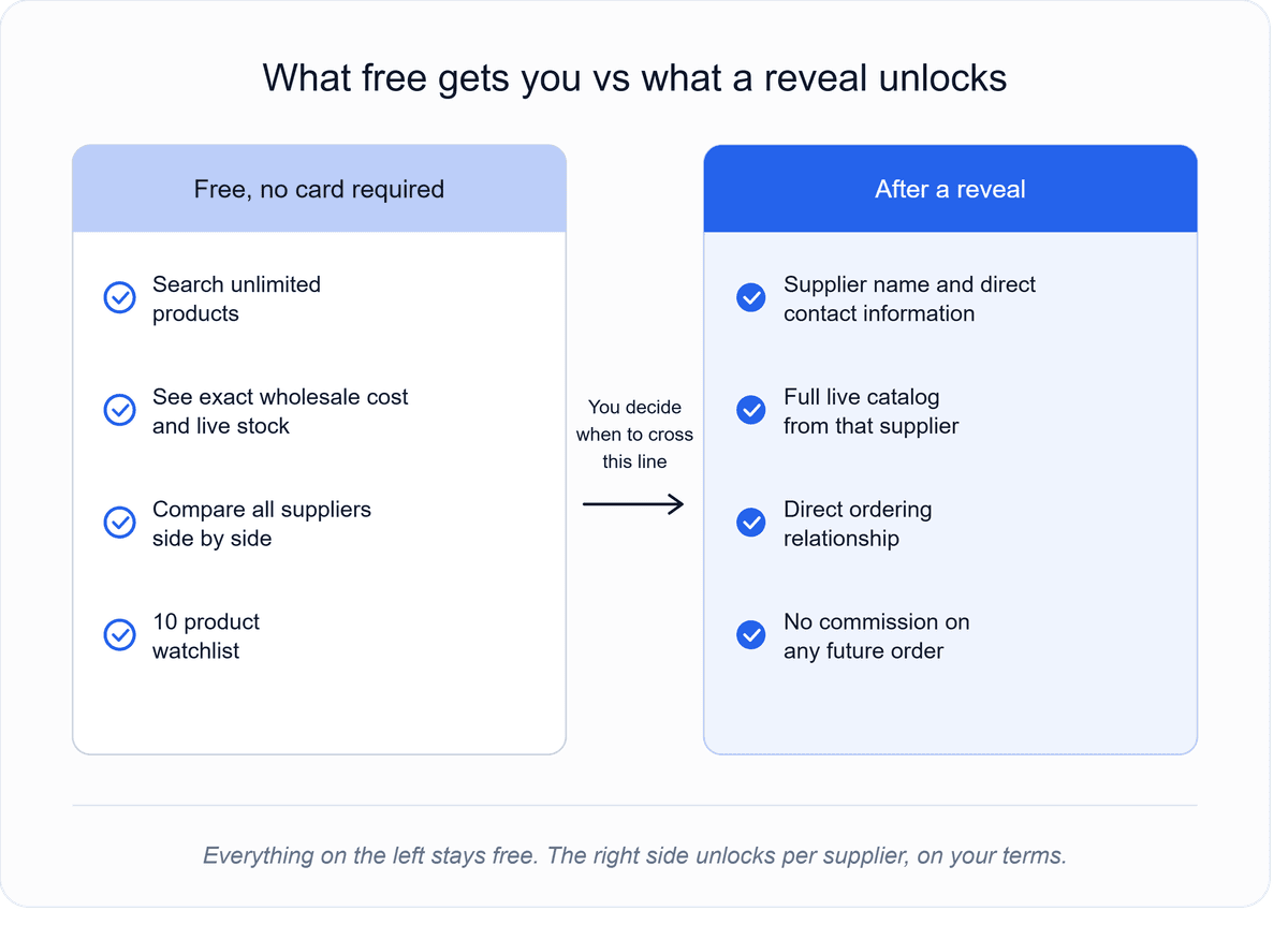 Comparison graphic showing what B2B Supplier Hub's free tier includes versus what unlocking a supplier reveal provides