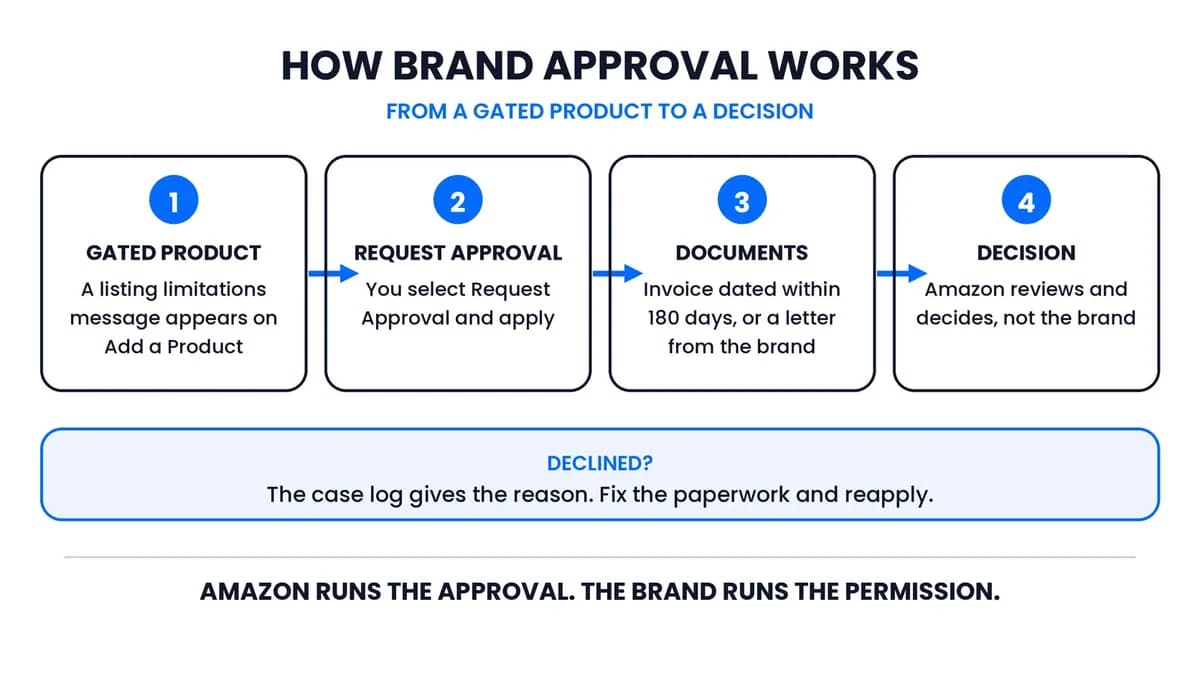 Flow from a gated product to Request Approval, the documents Amazon asks for, a decision, and a reapply loop if declined.
