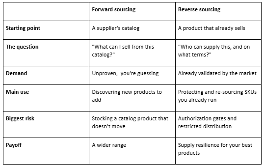reverse vs forward sourcing comparsion