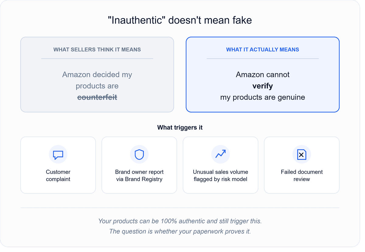 Diagram contrasting the common misconception that an Amazon inauthentic complaint means counterfeit products with the reality that Amazon cannot verify authenticity, plus the four common triggers