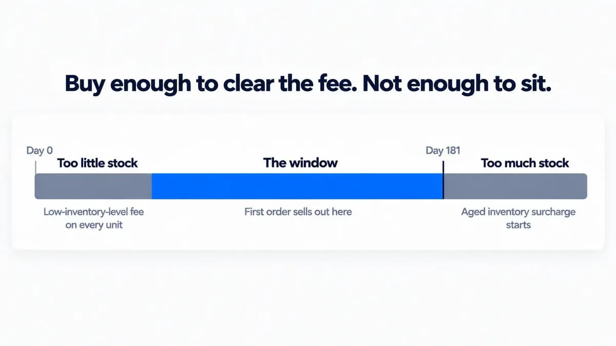 Timeline showing the inventory window for an Amazon wholesale order, between the low-inventory-level fee on the left and the aged inventory surcharge that starts at day 181 on the right. 