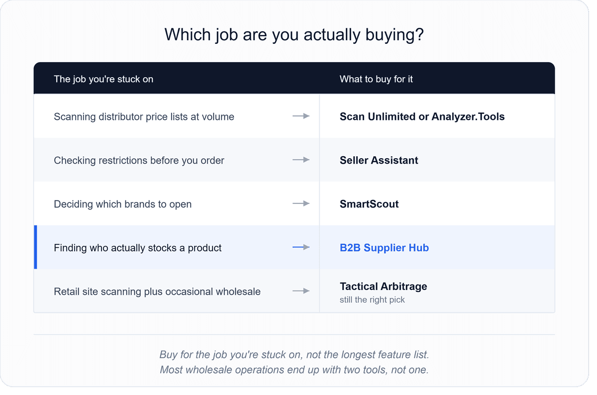 Matrix matching common wholesale sourcing bottlenecks to the tool built for each, including price list scanning, restriction checking, brand prospecting, and supplier discovery