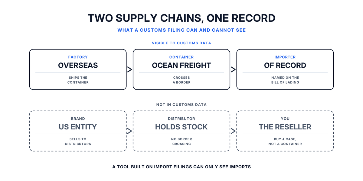 Diagram showing that customs records capture the factory, container and importer, but not the brand, the US distributor or the reseller.