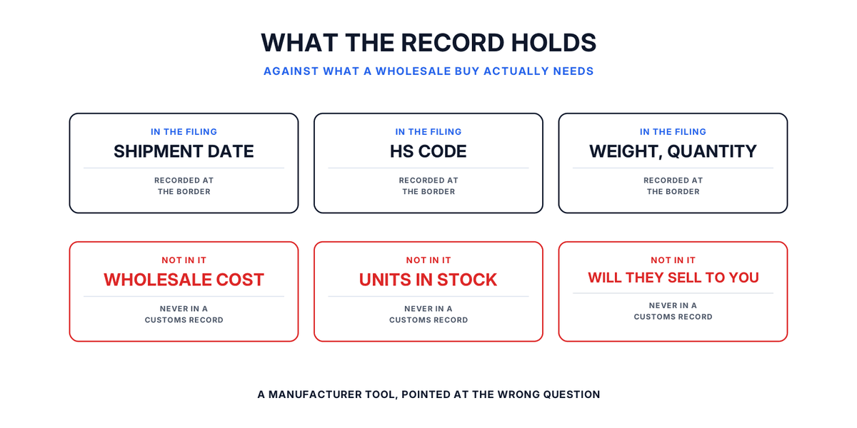 Comparison showing shipment date, HS code, weight and quantity in a customs filing, against wholesale cost, stock and buying access, which are never in one.