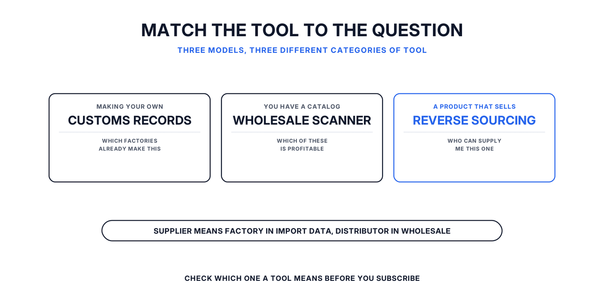 Decision diagram matching private label to customs records, an existing catalog to a wholesale scanner, and a proven product to reverse sourcing.