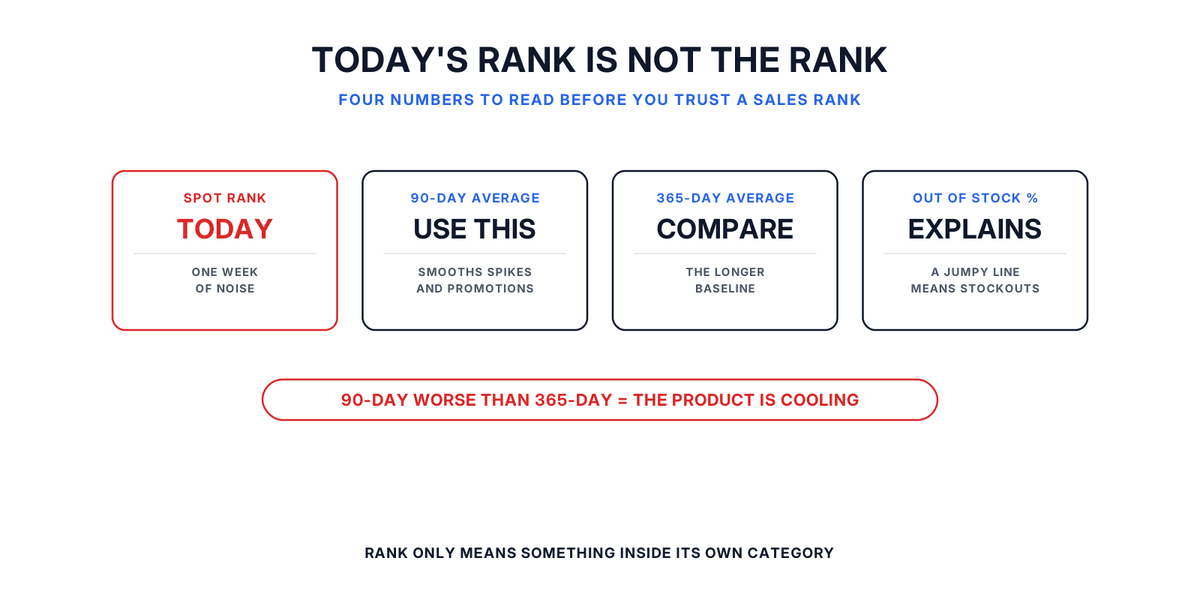 A Keepa sales rank history chart comparing today's spot rank against the 90-day average for a wholesale product.