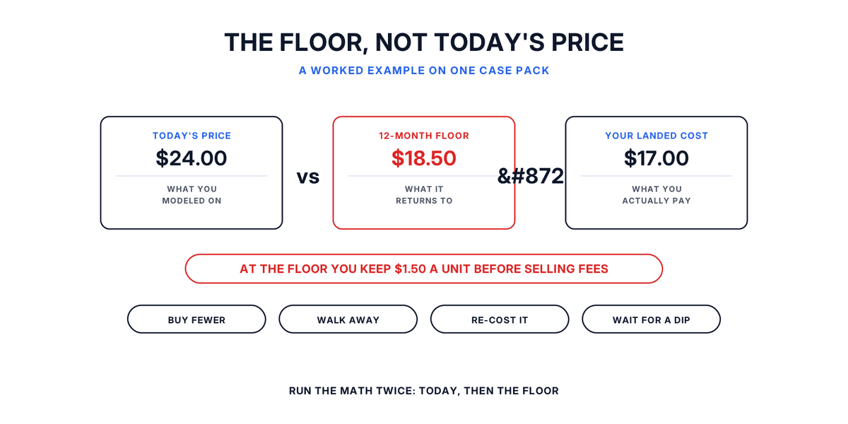 A Keepa price history chart showing the 12-month price floor a wholesale reseller should model profit against.