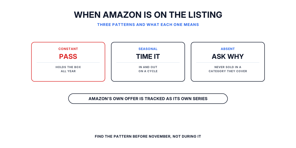 Keepa Amazon price history showing constant, seasonal and absent Amazon presence on a listing.