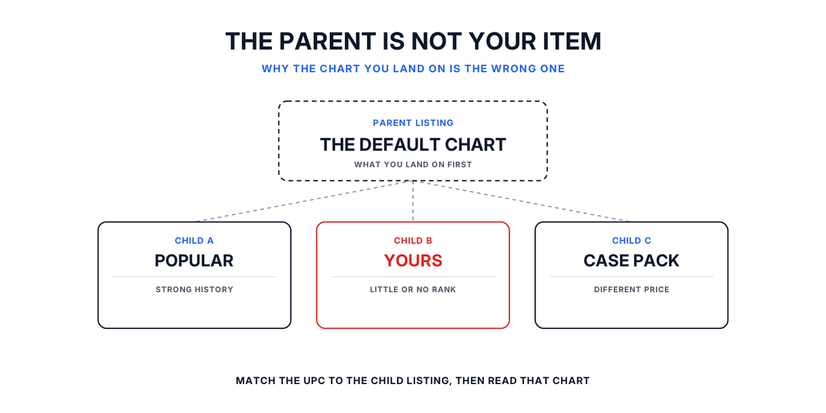 A diagram showing why a parent listing's Keepa history can mislead a wholesale reseller buying one child variation.