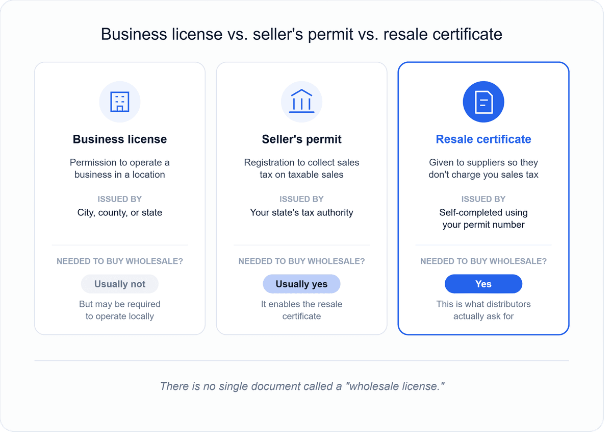 Comparison of a business license, a seller's permit, and a resale certificate, showing who issues each and which one distributors actually require to buy wholesale