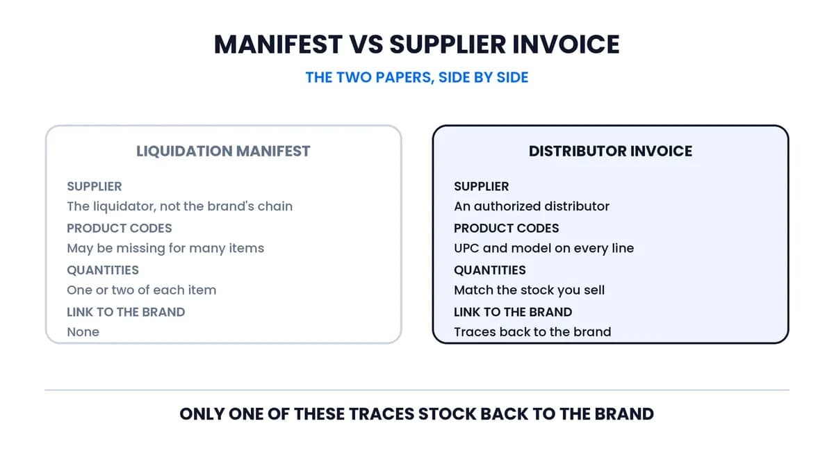 A liquidation pallet manifest and a wholesale distributor invoice compared side by side on supplier name, product codes, quantities and whether they link back to the brand.