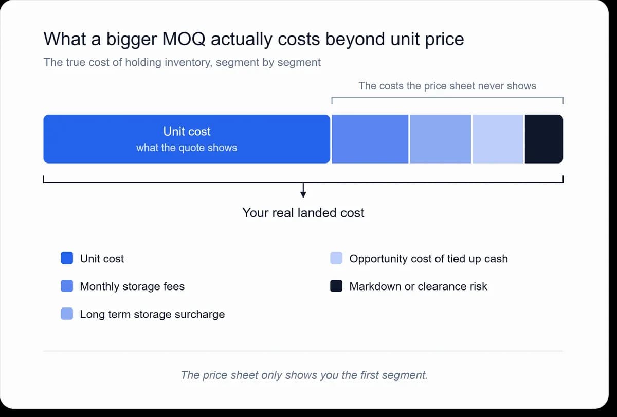 Stacked bar chart showing the hidden costs of a large MOQ order beyond the unit price for Amazon sellers