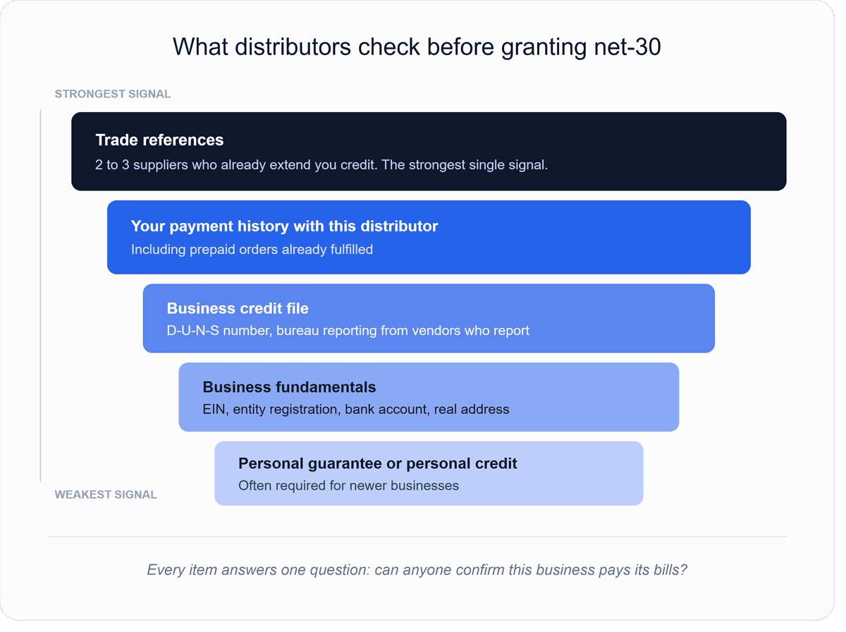 Weighted stack showing what wholesale distributors evaluate on a net-30 credit application, with trade references as the strongest factor