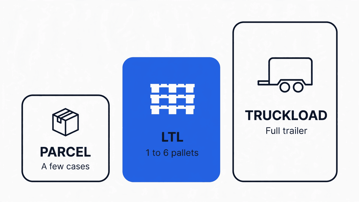 A three-step comparison of parcel, LTL and truckload shipping, showing LTL as the one to six pallet range in the middle.