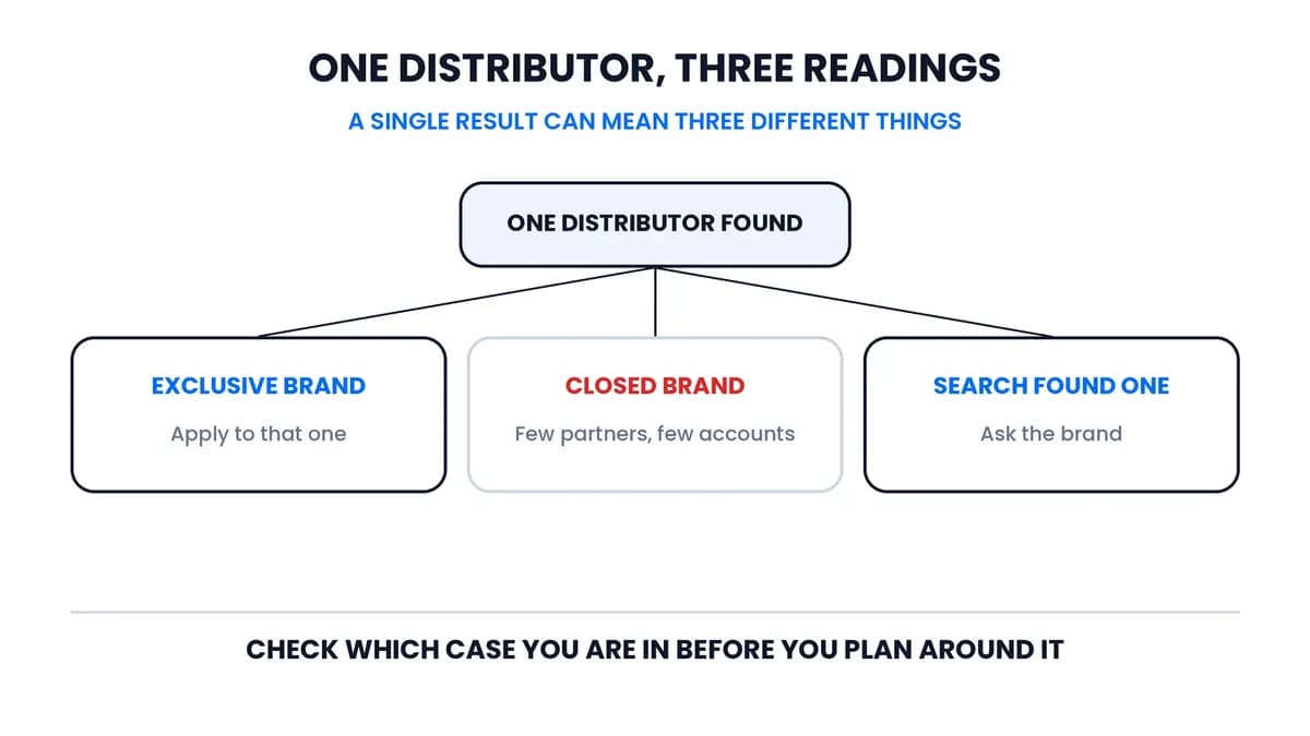 One distributor found, with three readings: an exclusive brand, a closed brand with few partners, or a search that only found one.