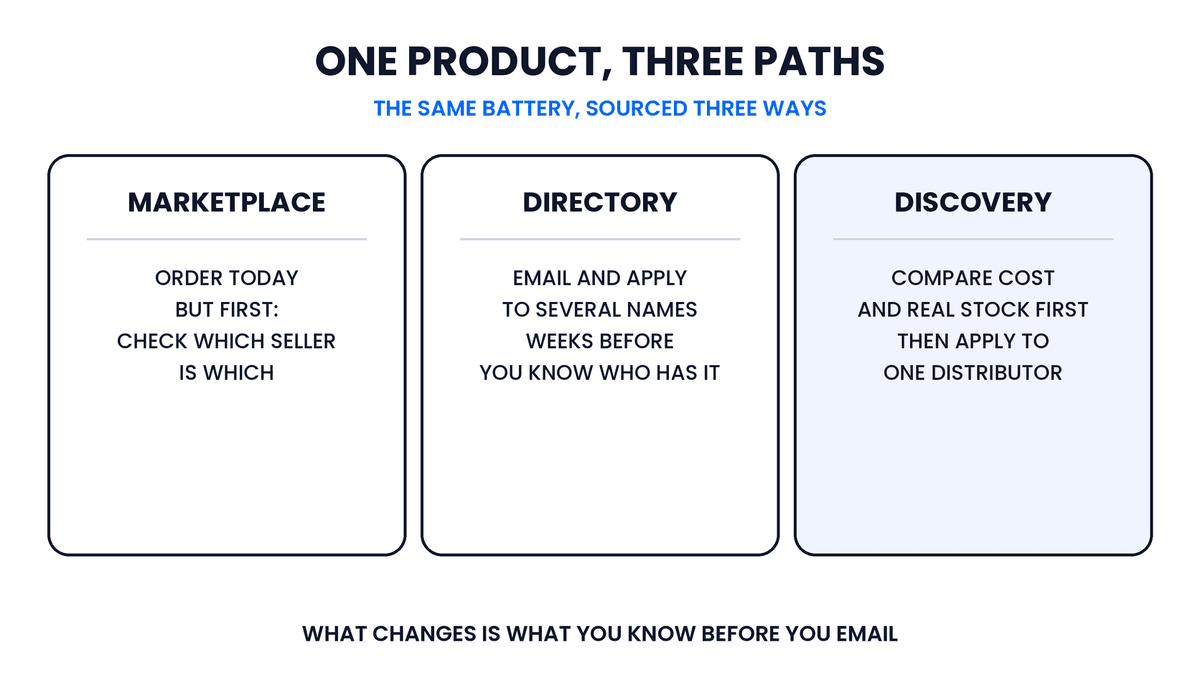 The same product sourced three ways: on a marketplace you work out which seller is which, on a directory you email and apply to several names, and on a discovery platform you compare cost and stock, then apply to one distributor.
