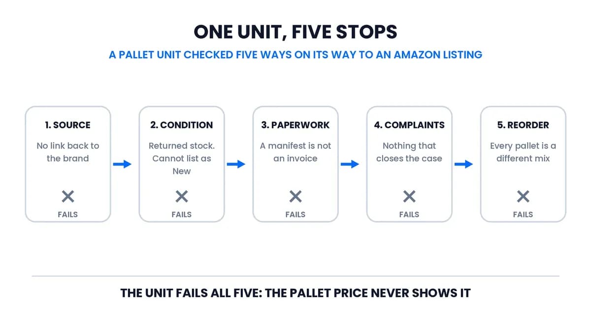 A cordless drill kit from a liquidation pallet traced through five checks on its way to an Amazon listing: source, condition, paperwork, complaints and reorder, failing each one.