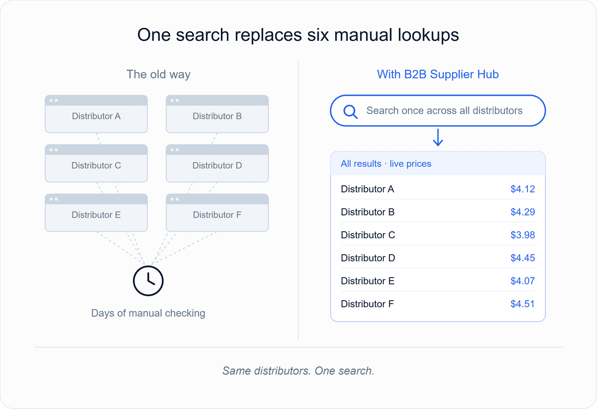 Comparison graphic showing manual multi-portal supplier checking versus a single consolidated search on B2B Supplier Hub