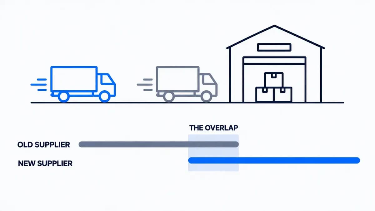 Two delivery trucks arriving at a warehouse one after the other, above two bars showing the old supplier's stock and the new supplier's stock running side by side during the overlap.