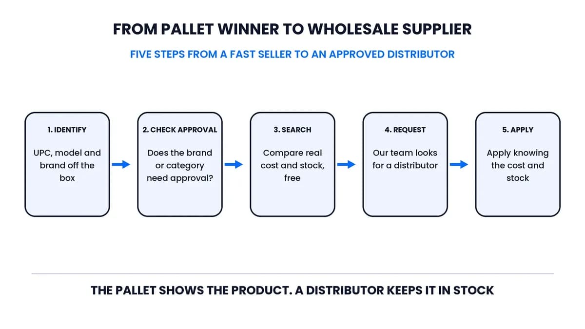Five steps from a fast-selling liquidation pallet item to an approved wholesale distributor: identify, check approval, search, request, apply.