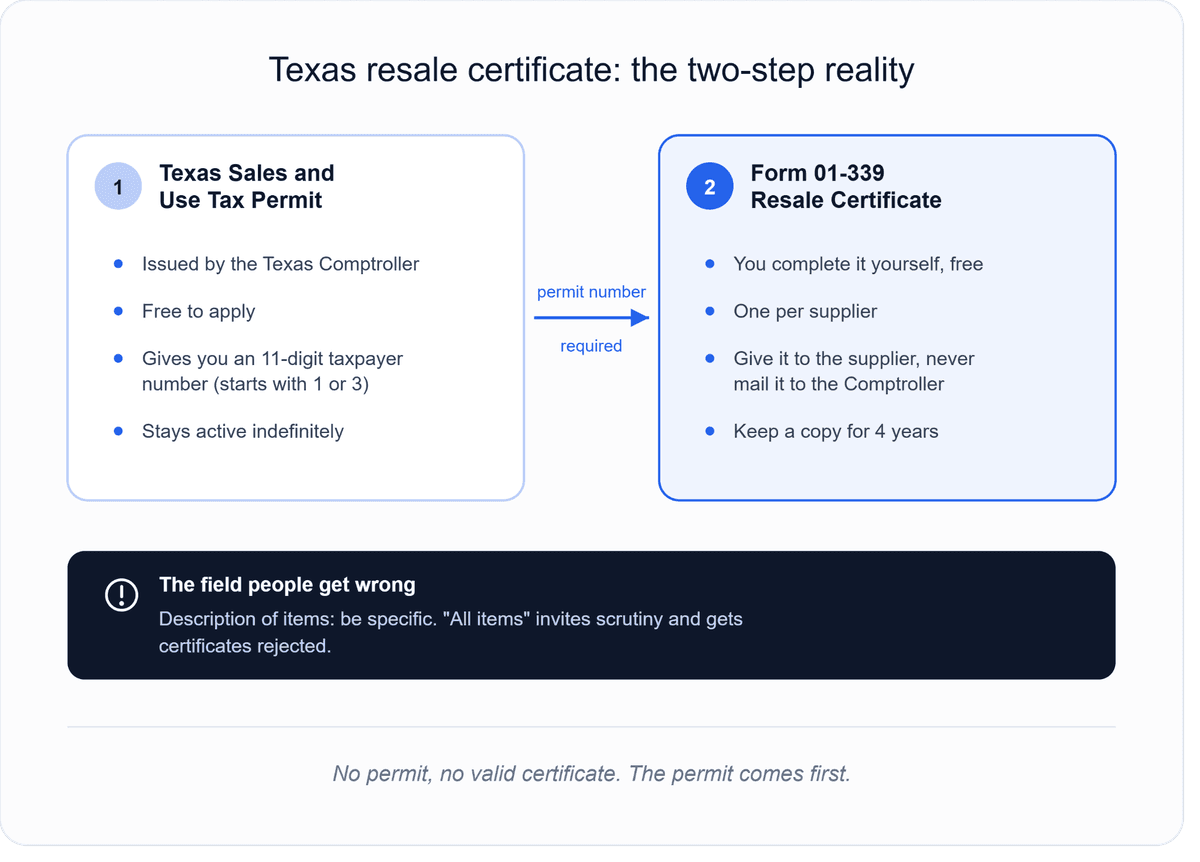 Two-step diagram showing that a Texas sales and use tax permit must be obtained before completing Form 01-339, the self-issued Texas resale certificate given to suppliers