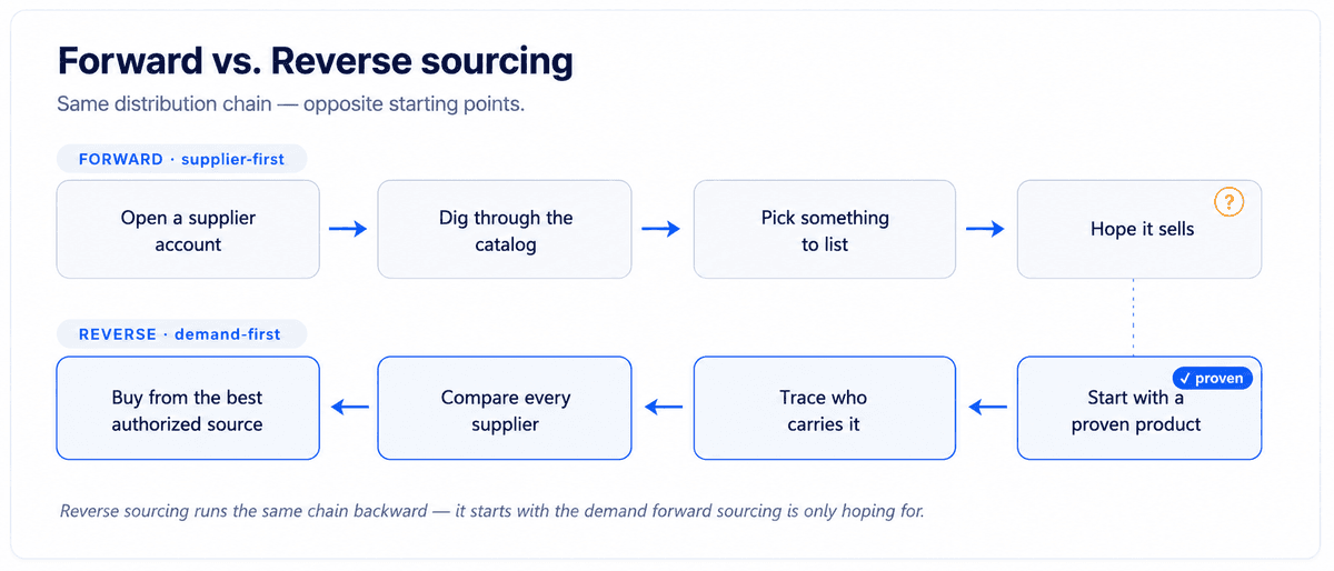 reverse vs forward sourcing 