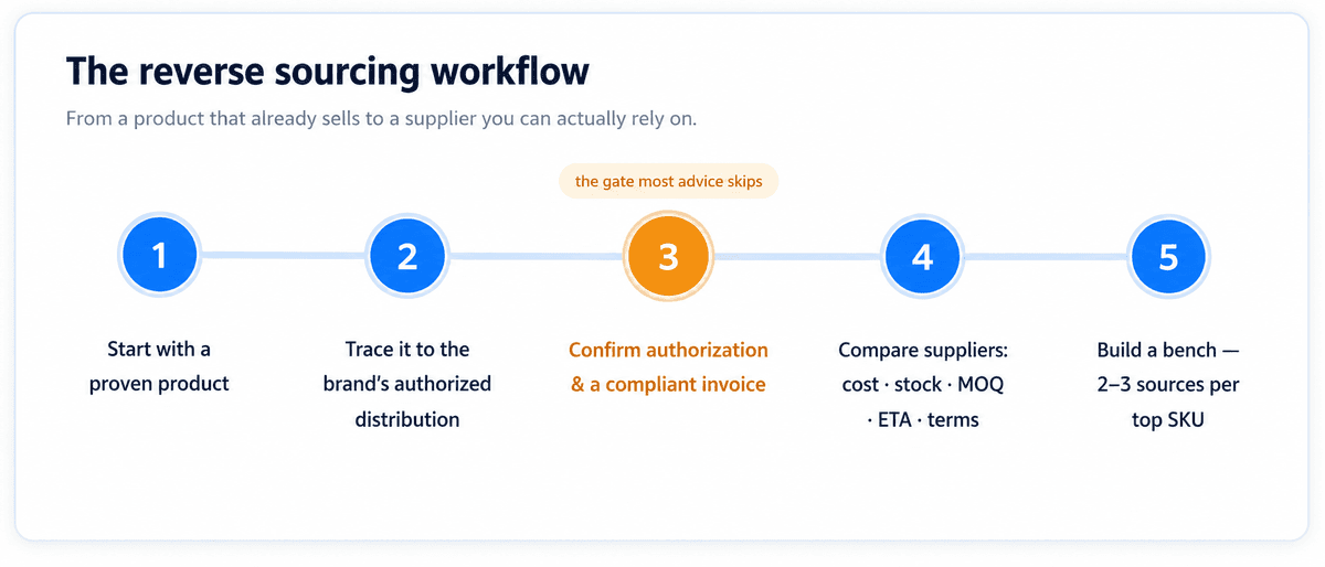 reverse sourcing flow