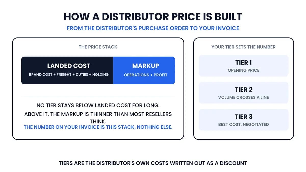 Stacked bar showing how a distributor price is built, from landed cost to markup to the tier steps that bring the number down for larger buyers.