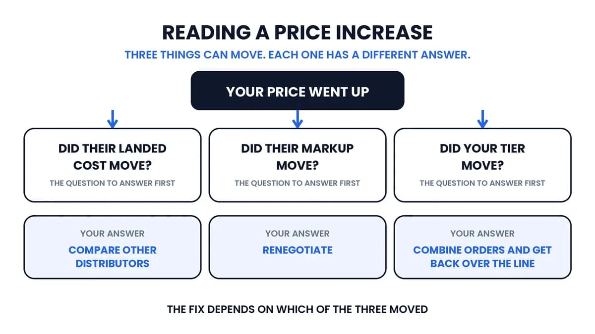 Decision flow for reading a distributor price increase: whether landed cost moved, markup moved, or your tier moved, with the response for each.