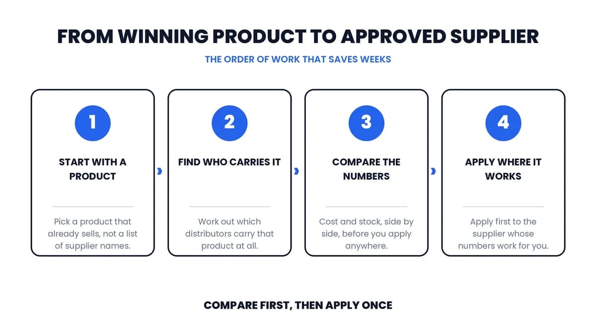 Four steps from a winning product to an approved supplier: start with a product that sells, find which distributors carry it, compare cost and stock, then apply to the best one.