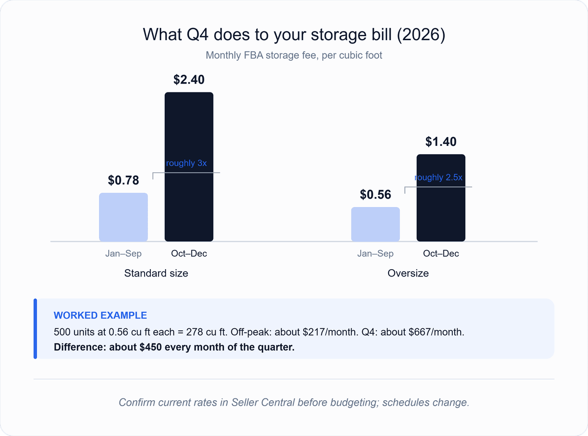 Bar chart showing Amazon FBA monthly storage fees roughly tripling in October through December 2026 for standard and oversize items, with a worked 500-unit cost example