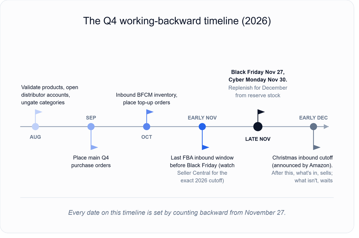 Month-by-month Q4 2026 sourcing timeline for Amazon wholesale sellers, from August account setup through September purchase orders to the November and December FBA inbound cutoffs
