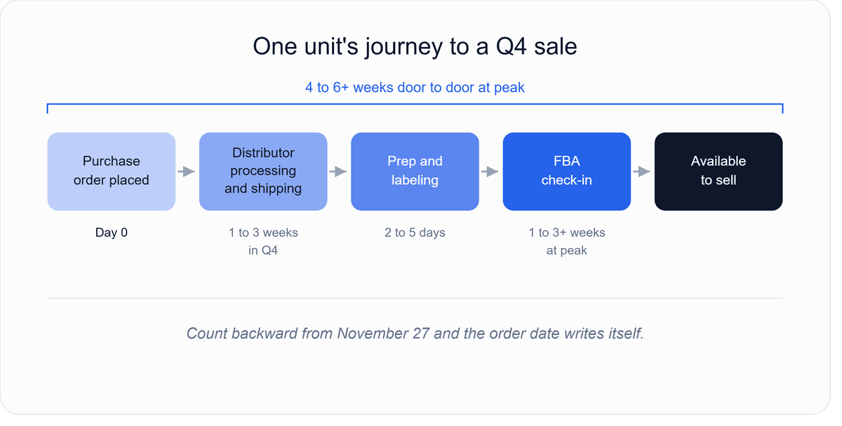 Chain diagram showing the stages between a wholesale purchase order and sellable FBA inventory during Q4, with typical peak-season durations for each stage