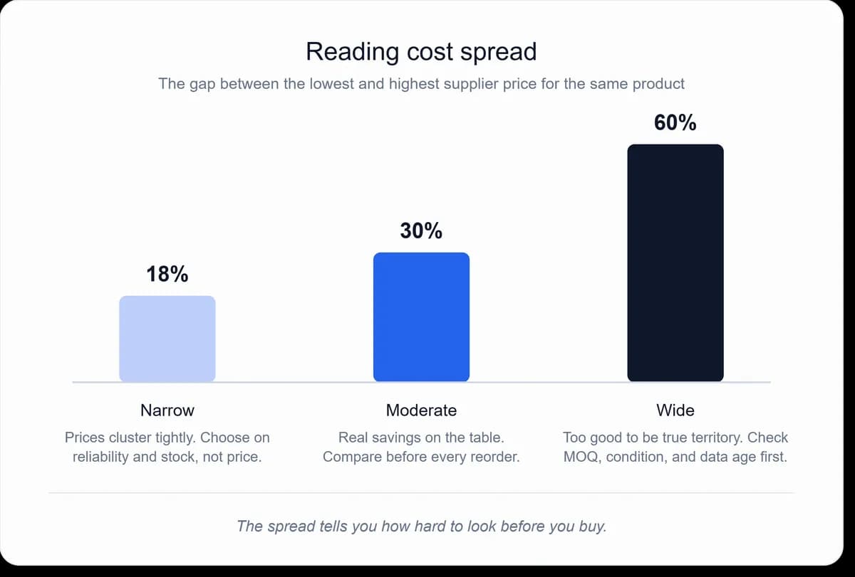 Bar chart comparing narrow, moderate, and wide cost spreads across supplier price tiers with interpretation notes